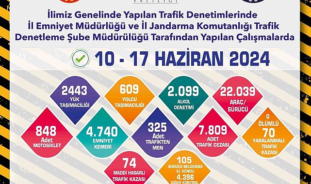 Trafik denetimlerinde 22 bin 39 araç ile sürücü kontrol edildi