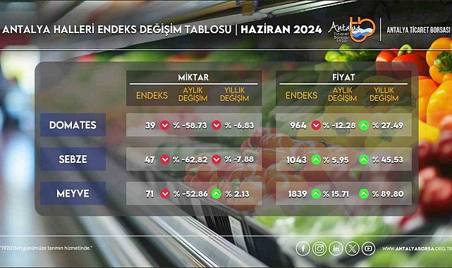 Antalya Ticaret Borsası Haziran hal endeksini açıkladı