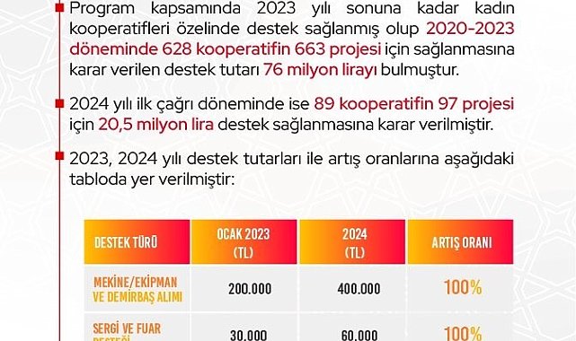 Bakan Bolat, 2024 yılı KOOP-DES İkinci Çağrı Dönemi başvrularının başladığını duyurdu