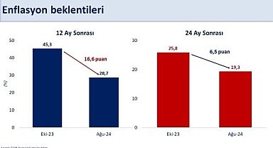 Bakan Şimşek: "12 ay sonrası enflasyon beklentisi yüzde 28,7'ye gerilerken, 24 ay sonrası yüzde 19,3 oldu"