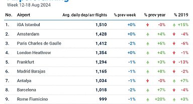 EUROCONTROL Avrupa Havacılık Genel Bakış Raporu'nu yayınladı