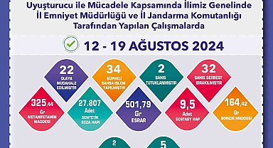 Uyuşturucu operasyonunda 34 şüpheliye işlem yapıldı