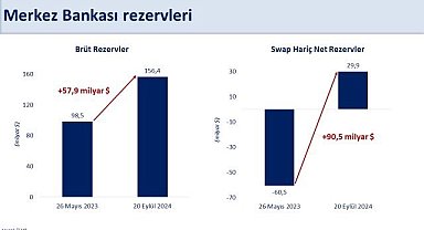 Bakan Şimşek: "Brüt rezervlerimiz 156,4 milyar dolarla tarihi yüksek seviyeye ulaştı"