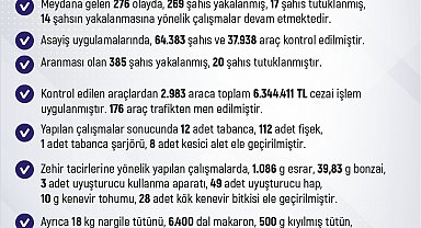Elazığ'da bir haftada 64 bin şahıs ve 37 bin araç kontrol edildi: 6 milyon 344 bin lira ceza kesildi