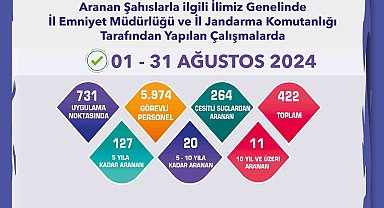 Eskişehir'de 1 ay içerisinde aranması bulunan 422 şüpheli yakalandı