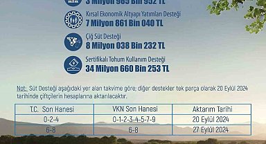 Eskişehir'de çiftçiye 54 milyon 590 bin 477 lira tarımsal destek