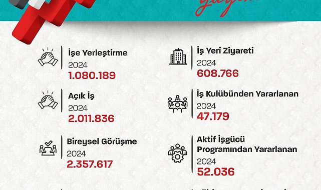 Bakan Işıkhan: "Ocak-Eylül ayları arasında 1 milyon 80 bin 189 vatandaşımızın işe yerleştirilmesine aracılık ettik"