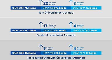 BARÜ'nün URAP Türkiye Sıralamasındaki yükselişi devam ediyor