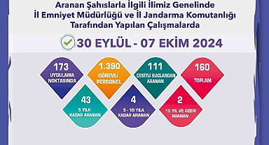Çeşitli suçlardan aranması bulunan 160 şüpheli yakalandı