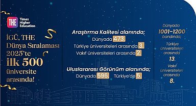 İGÜ, THE Dünya Üniversiteleri Sıralaması 2025'te 1001-1200 bandında yer alarak büyük bir başarıya imza attı