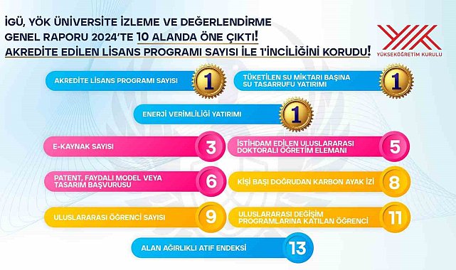 YÖK üniversiteleri değerlendirdi: İGÜ 3 alanda 1'inci oldu